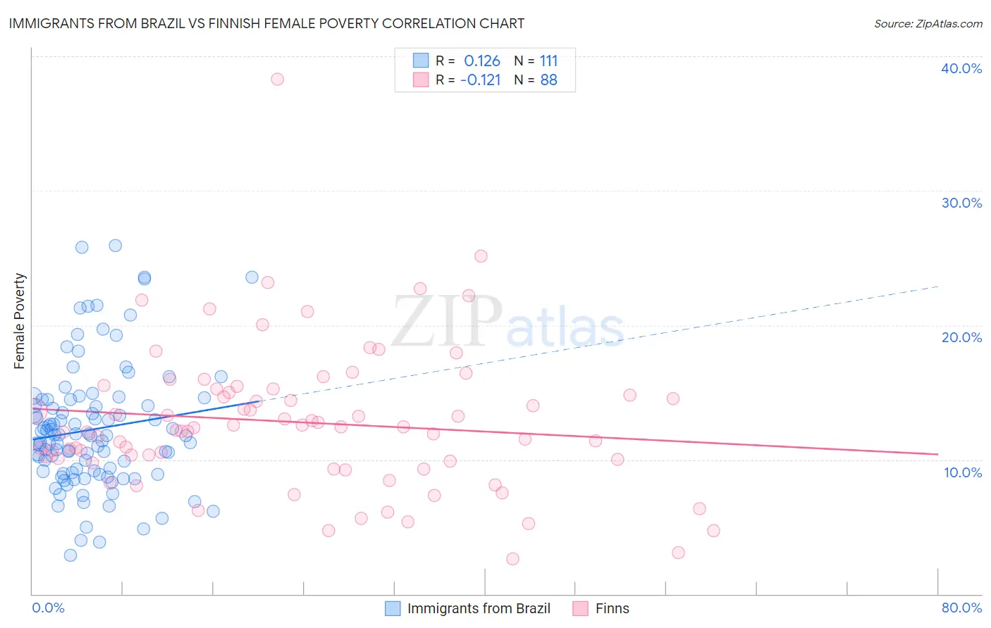 Immigrants from Brazil vs Finnish Female Poverty