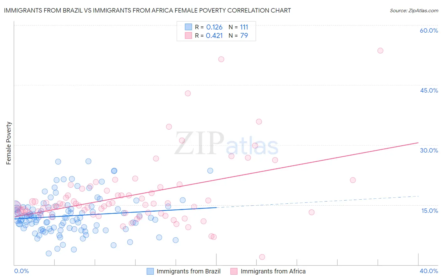 Immigrants from Brazil vs Immigrants from Africa Female Poverty