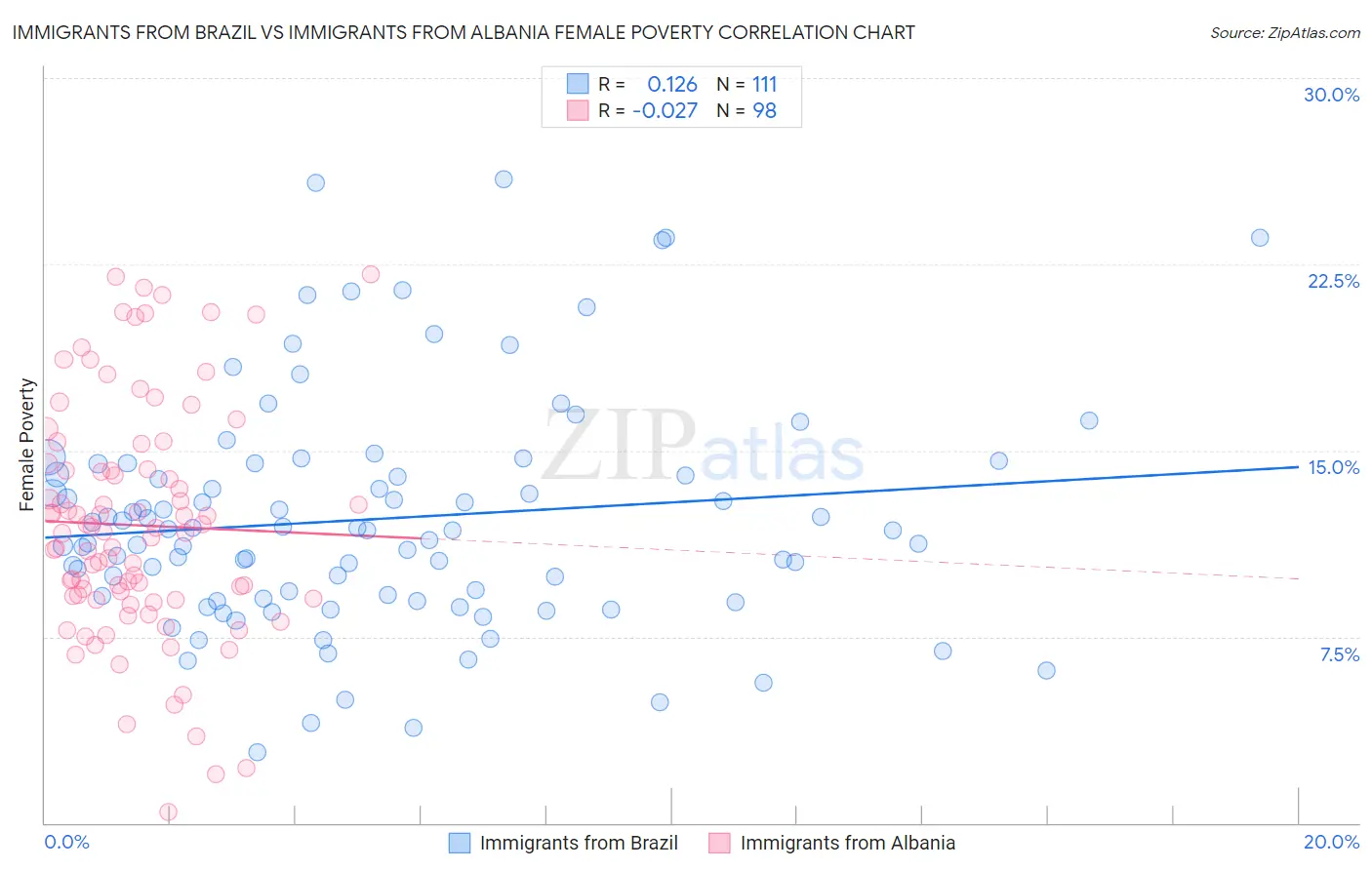 Immigrants from Brazil vs Immigrants from Albania Female Poverty