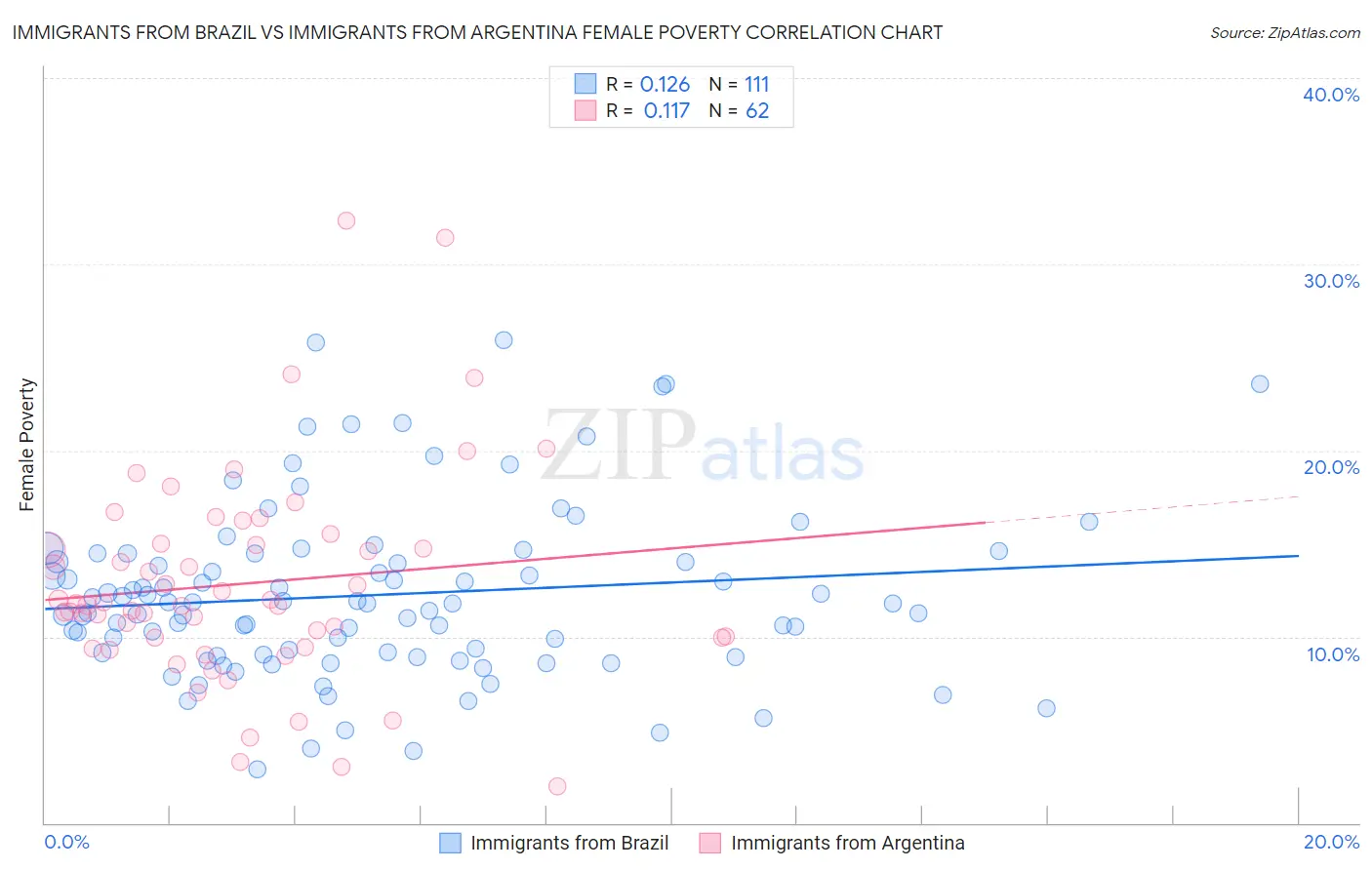 Immigrants from Brazil vs Immigrants from Argentina Female Poverty