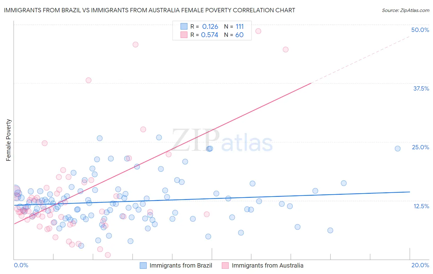 Immigrants from Brazil vs Immigrants from Australia Female Poverty