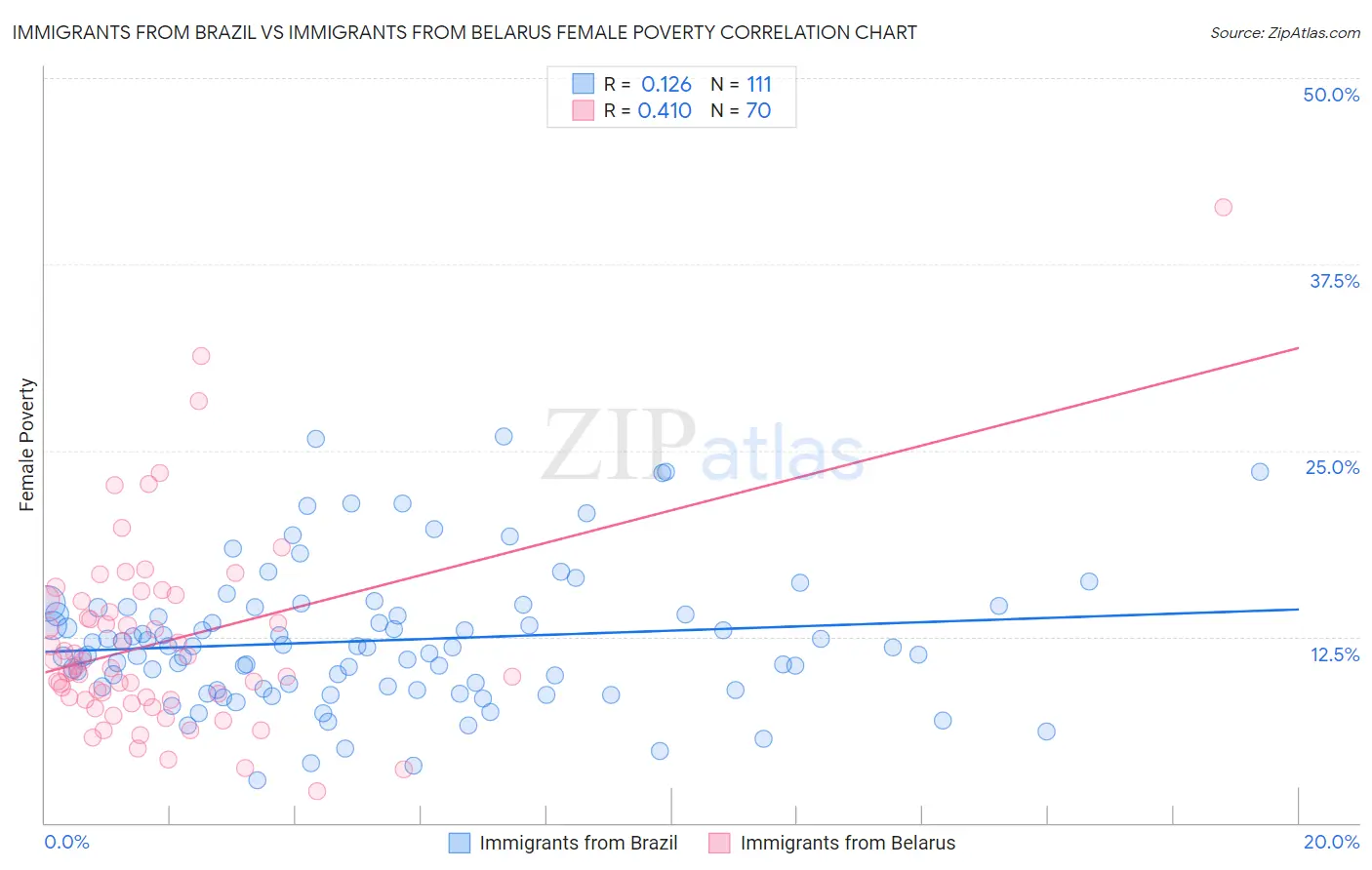 Immigrants from Brazil vs Immigrants from Belarus Female Poverty