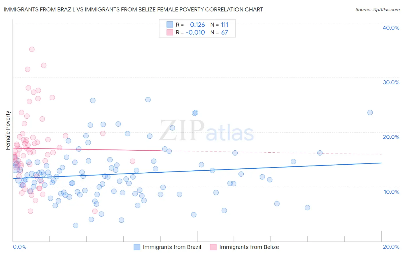 Immigrants from Brazil vs Immigrants from Belize Female Poverty
