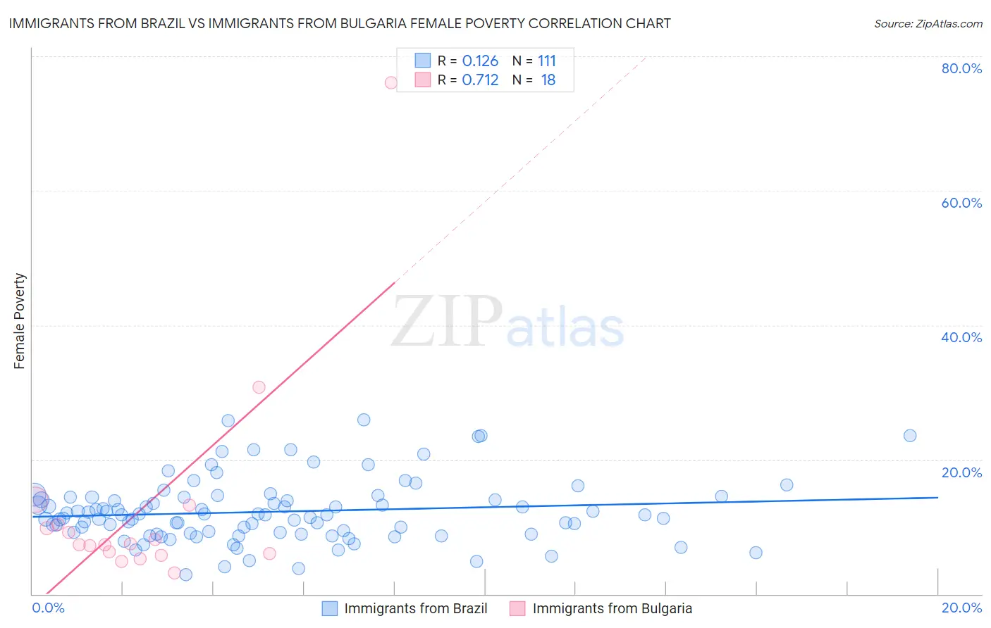 Immigrants from Brazil vs Immigrants from Bulgaria Female Poverty