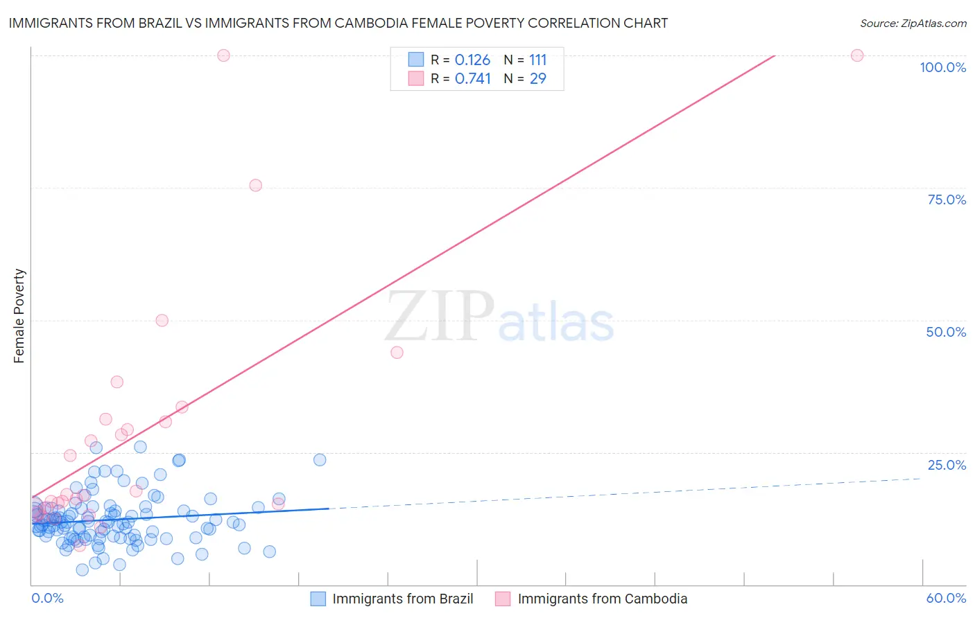 Immigrants from Brazil vs Immigrants from Cambodia Female Poverty