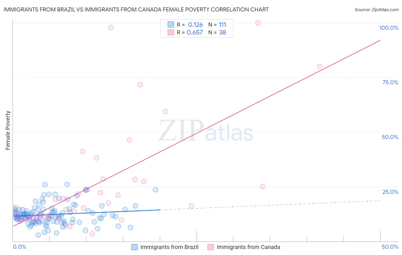 Immigrants from Brazil vs Immigrants from Canada Female Poverty