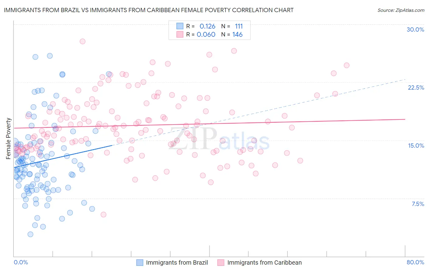 Immigrants from Brazil vs Immigrants from Caribbean Female Poverty