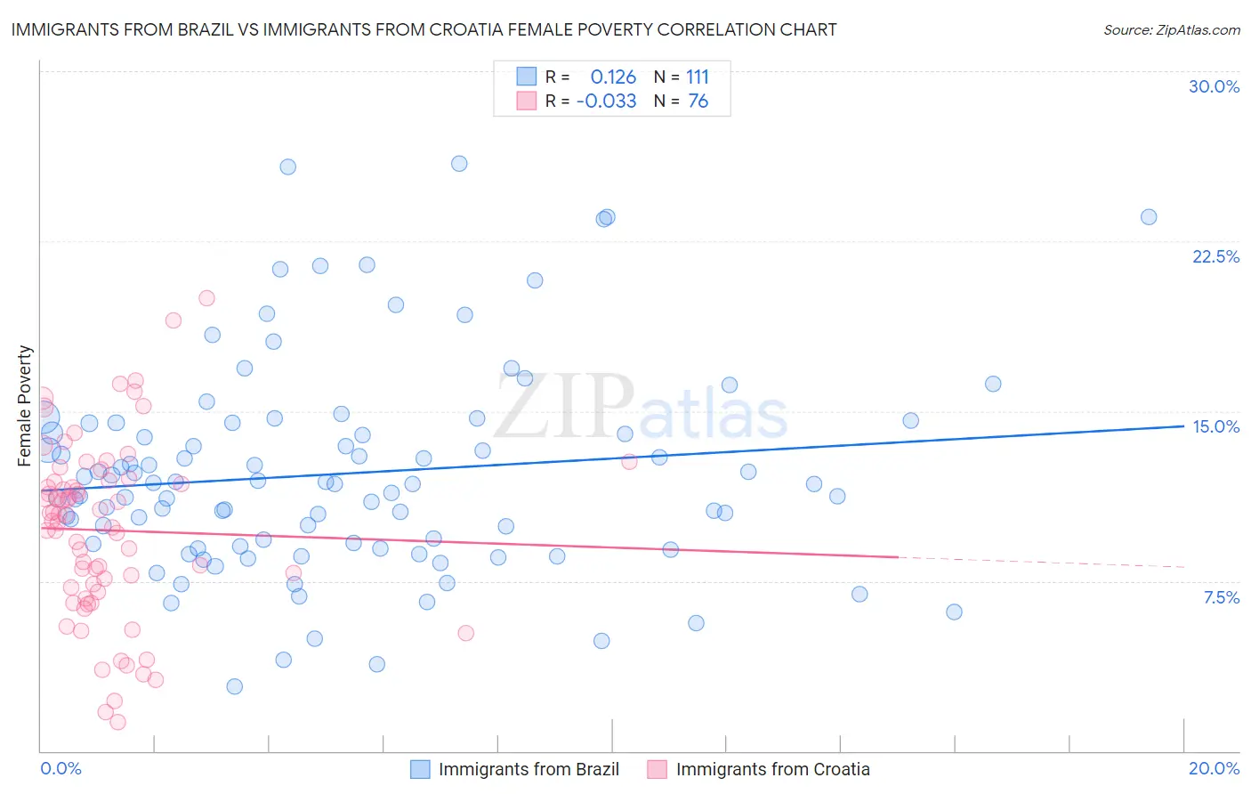 Immigrants from Brazil vs Immigrants from Croatia Female Poverty