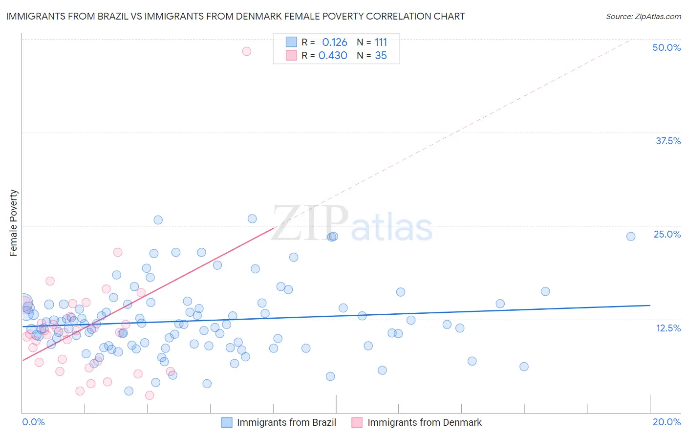 Immigrants from Brazil vs Immigrants from Denmark Female Poverty