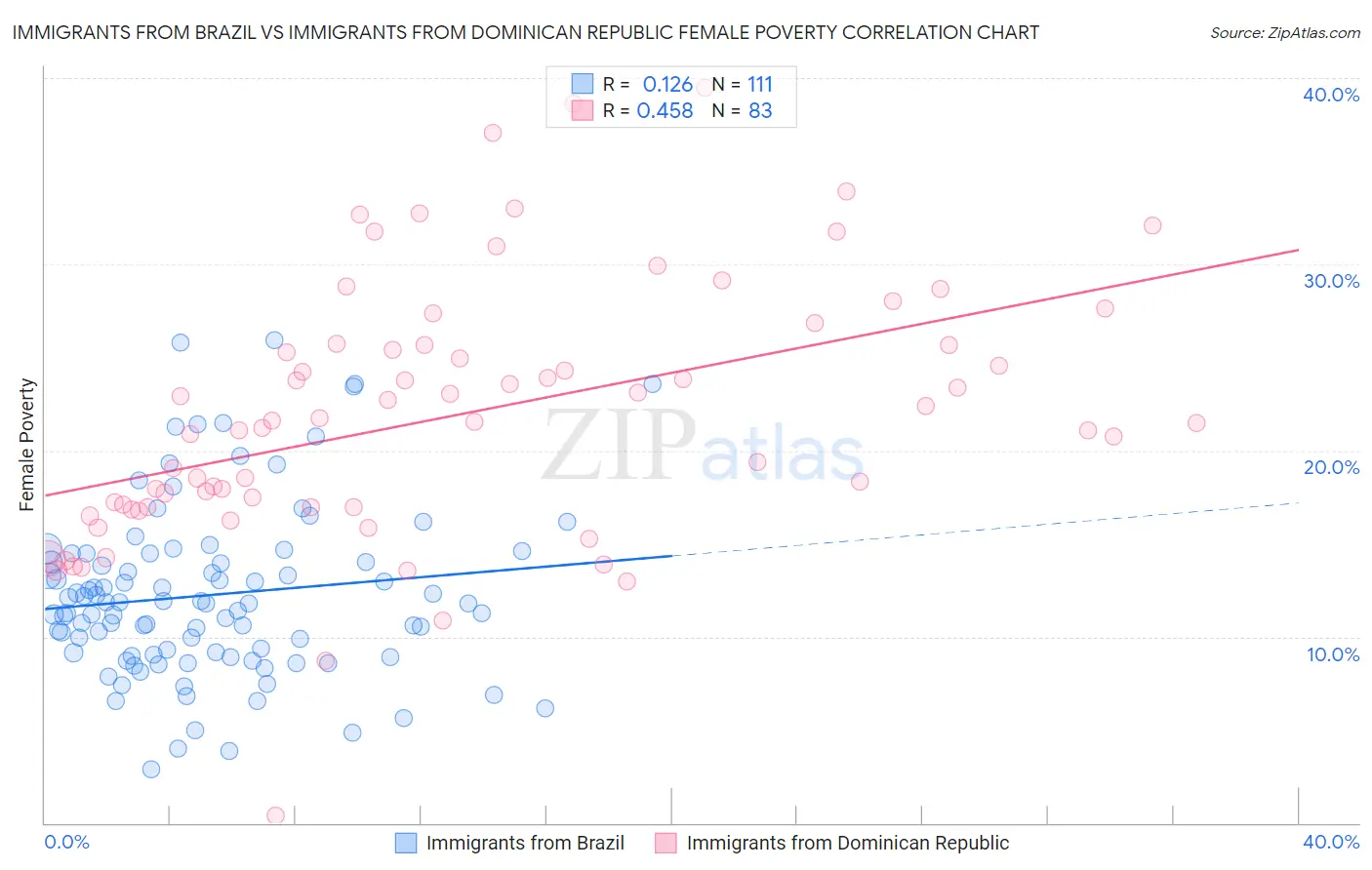 Immigrants from Brazil vs Immigrants from Dominican Republic Female Poverty