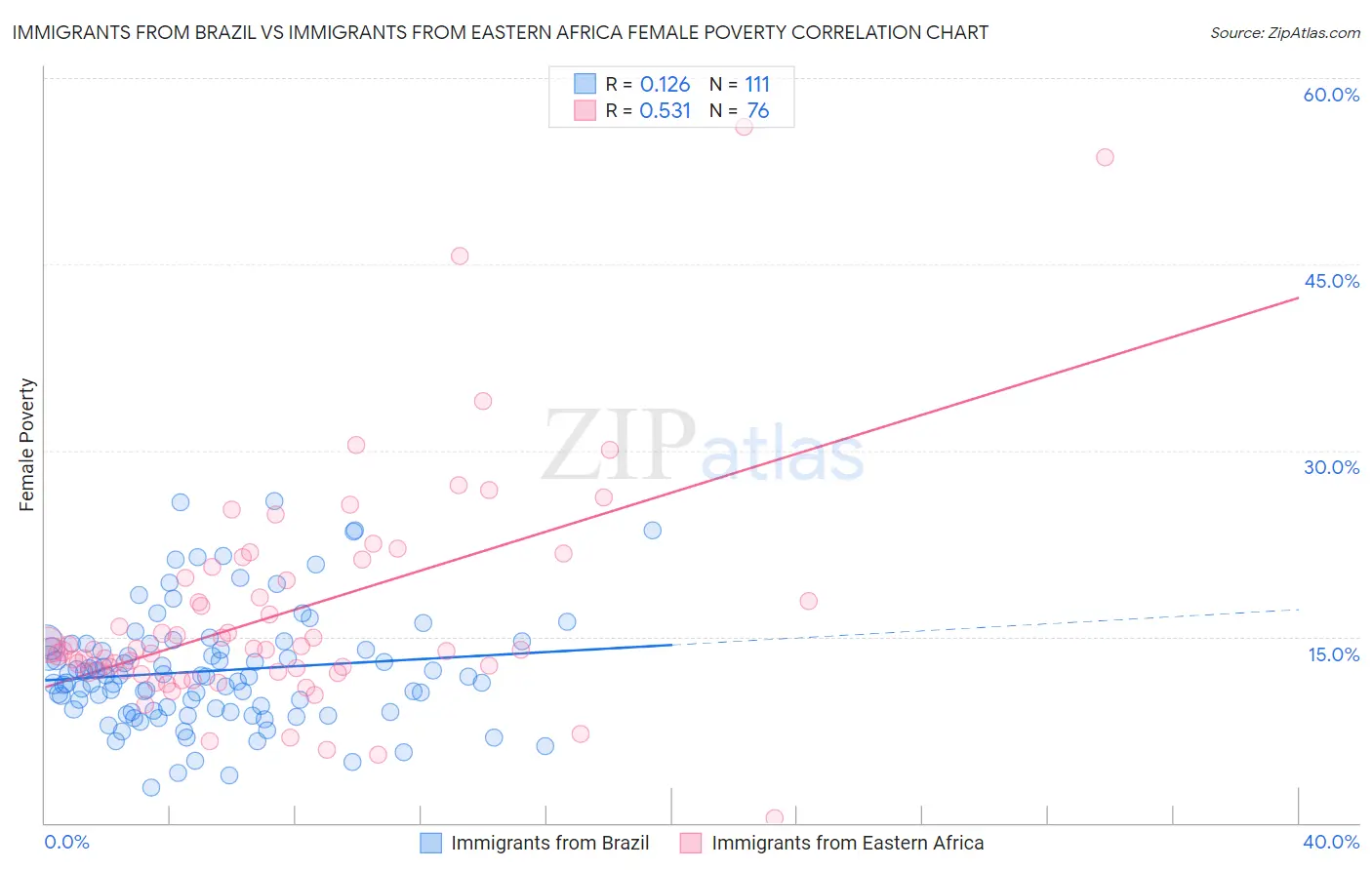 Immigrants from Brazil vs Immigrants from Eastern Africa Female Poverty