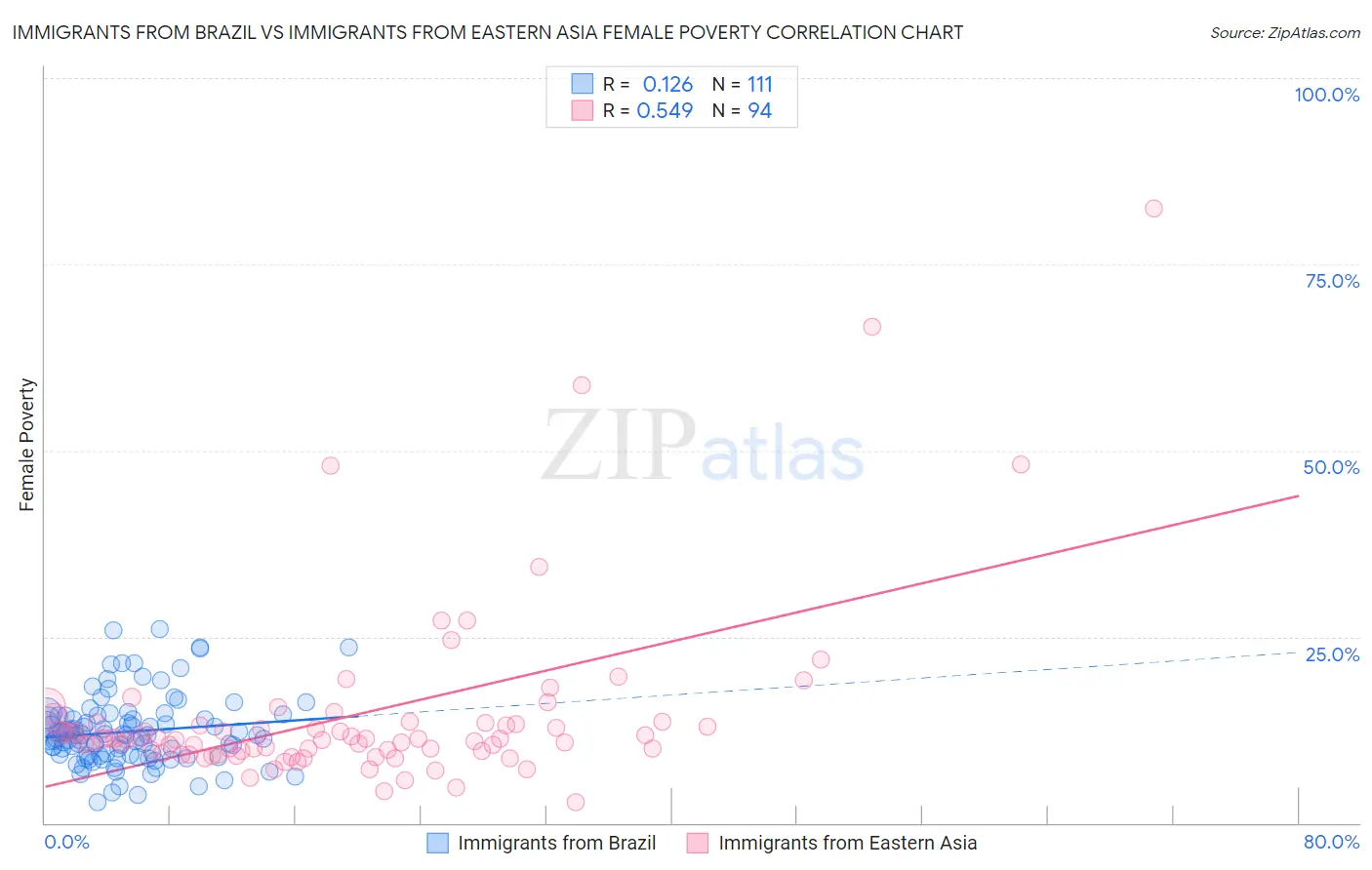 Immigrants from Brazil vs Immigrants from Eastern Asia Female Poverty