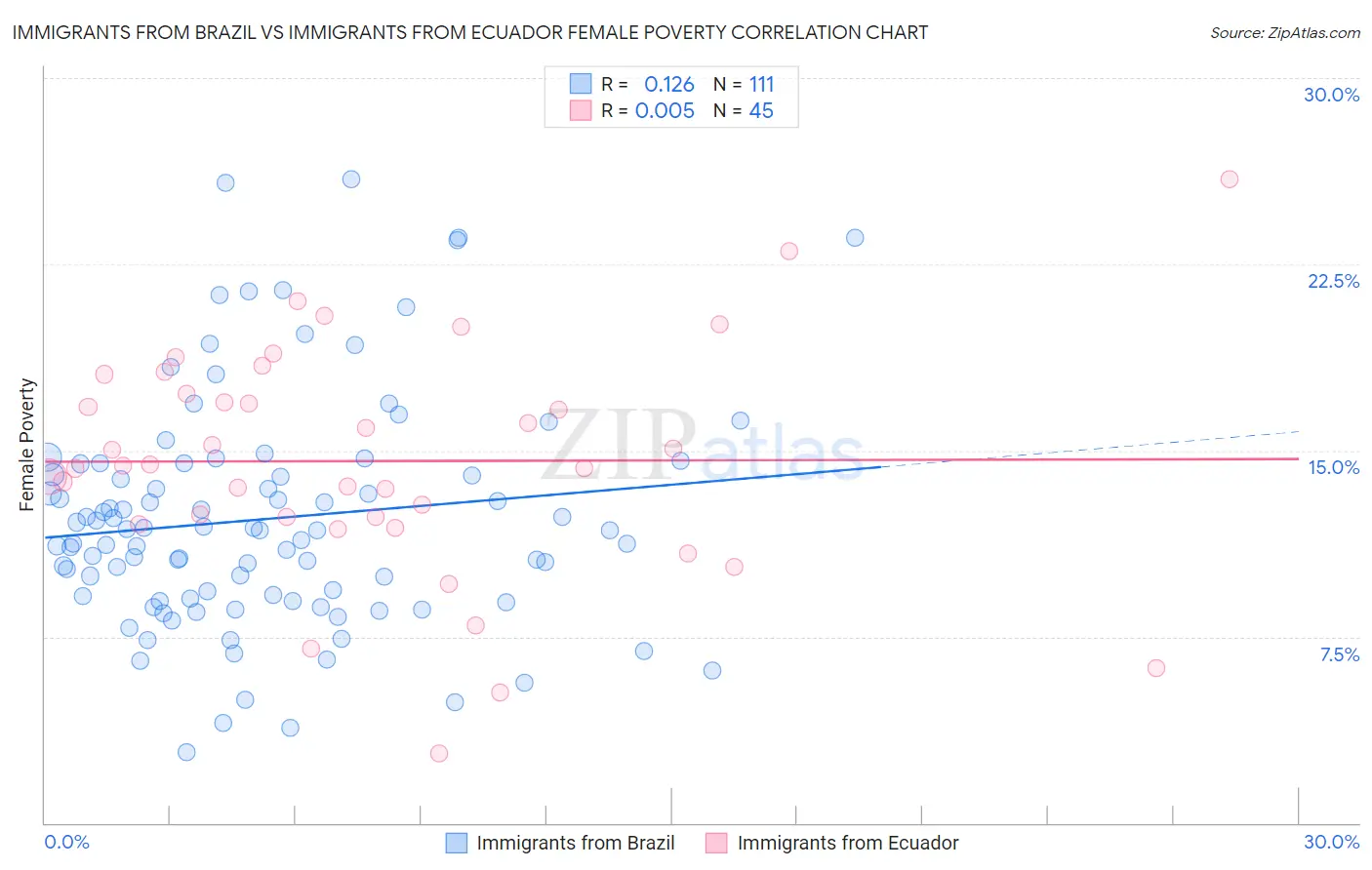 Immigrants from Brazil vs Immigrants from Ecuador Female Poverty
