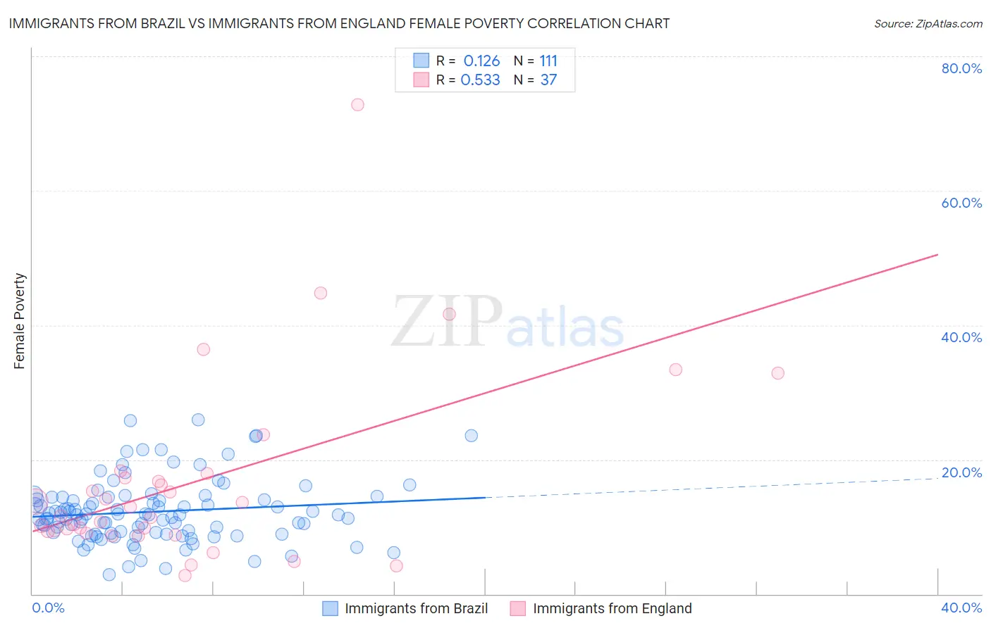 Immigrants from Brazil vs Immigrants from England Female Poverty