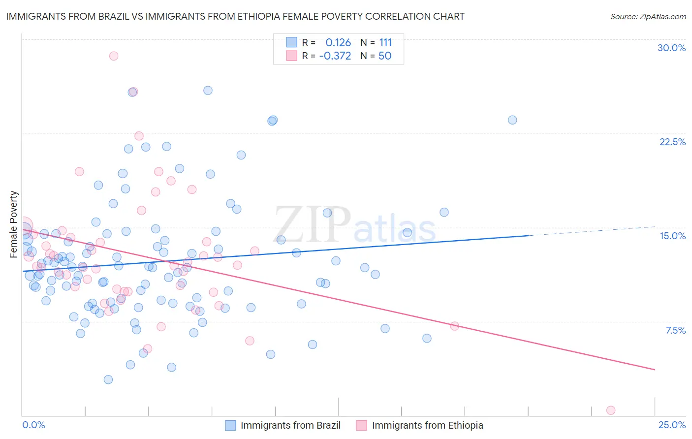 Immigrants from Brazil vs Immigrants from Ethiopia Female Poverty