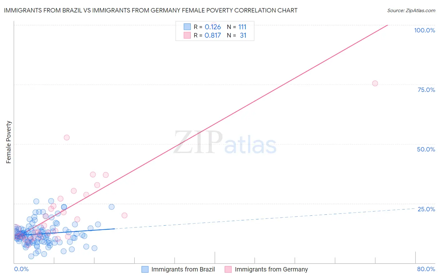 Immigrants from Brazil vs Immigrants from Germany Female Poverty