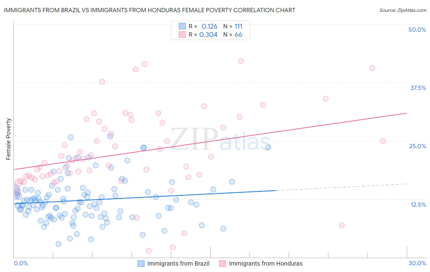 Immigrants from Brazil vs Immigrants from Honduras Female Poverty