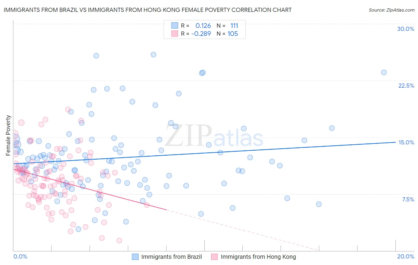 Immigrants from Brazil vs Immigrants from Hong Kong Female Poverty