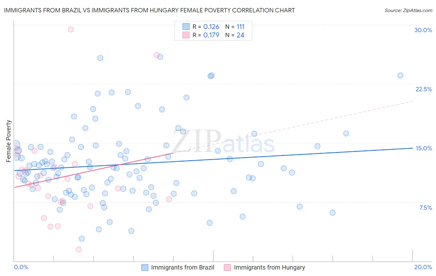 Immigrants from Brazil vs Immigrants from Hungary Female Poverty
