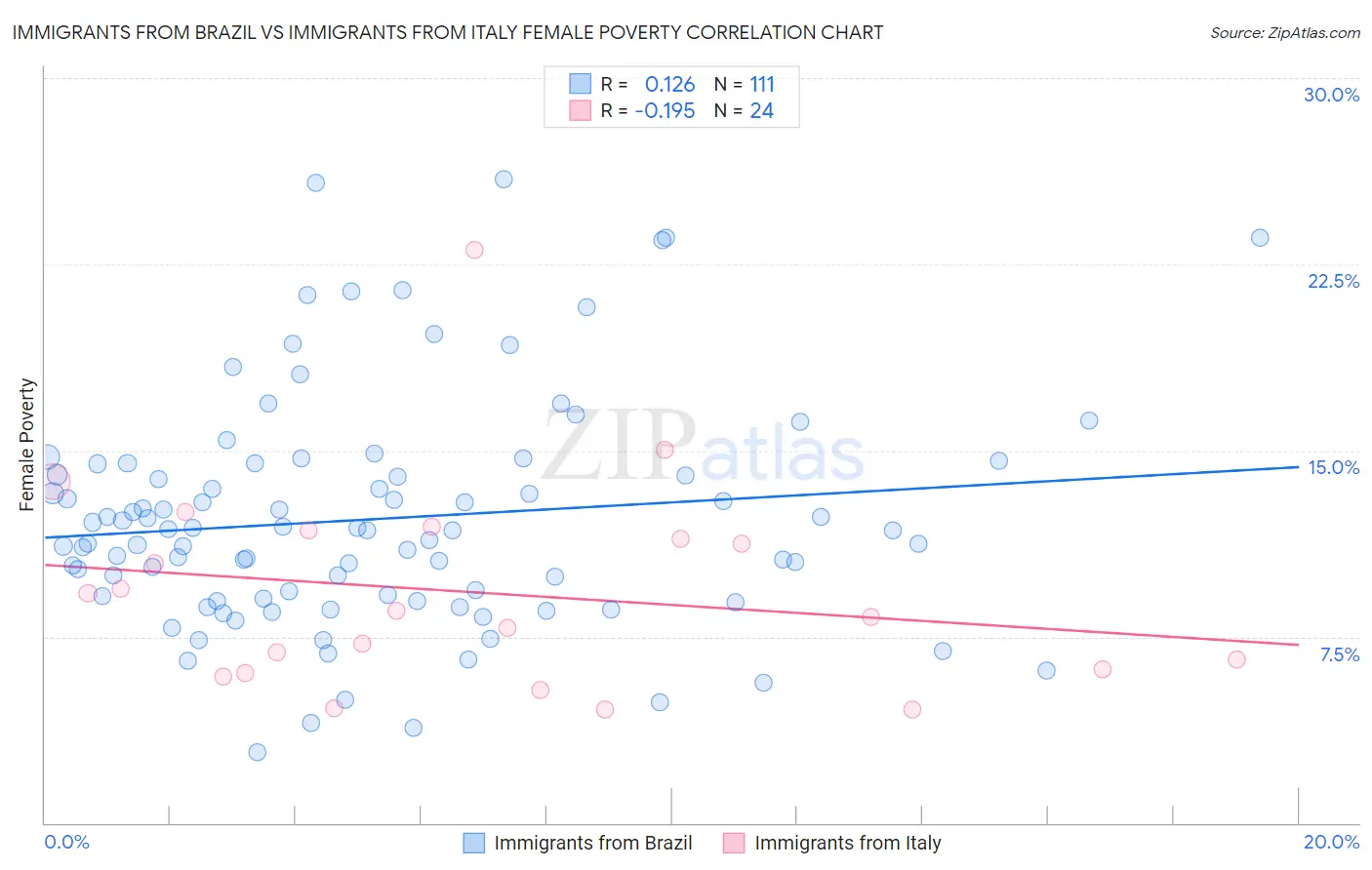 Immigrants from Brazil vs Immigrants from Italy Female Poverty