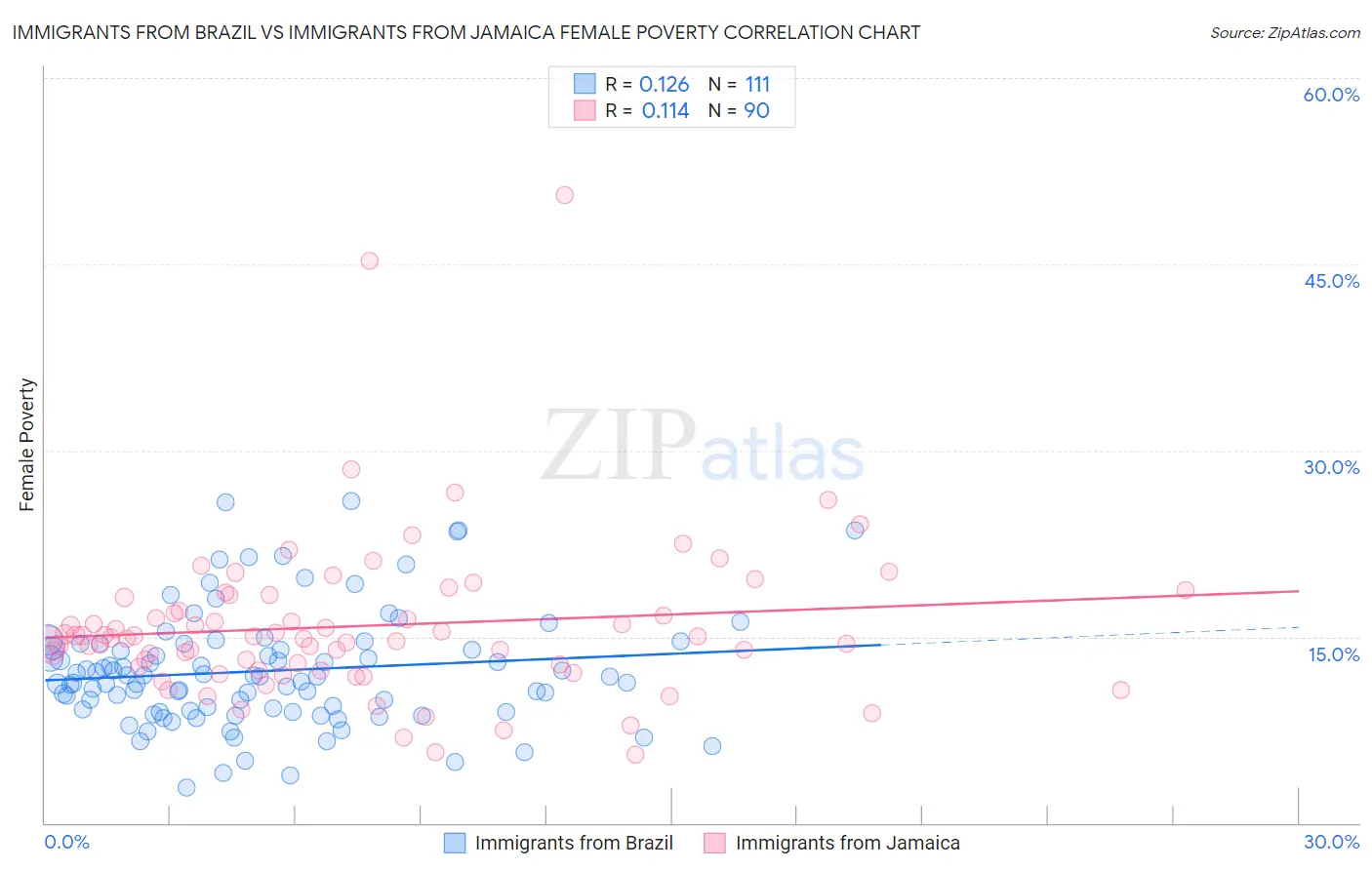 Immigrants from Brazil vs Immigrants from Jamaica Female Poverty