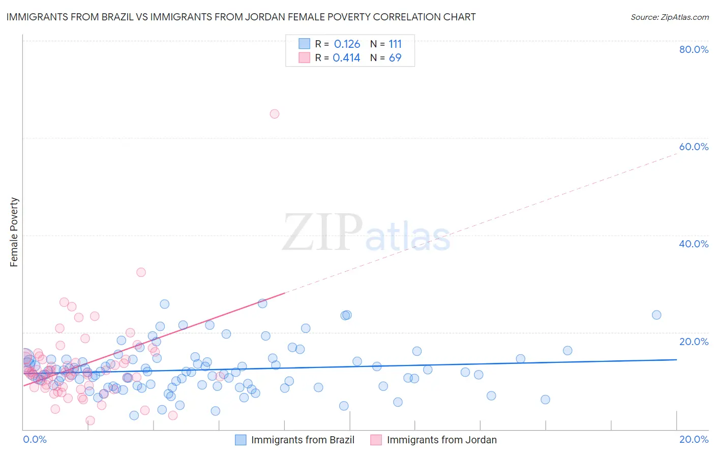 Immigrants from Brazil vs Immigrants from Jordan Female Poverty