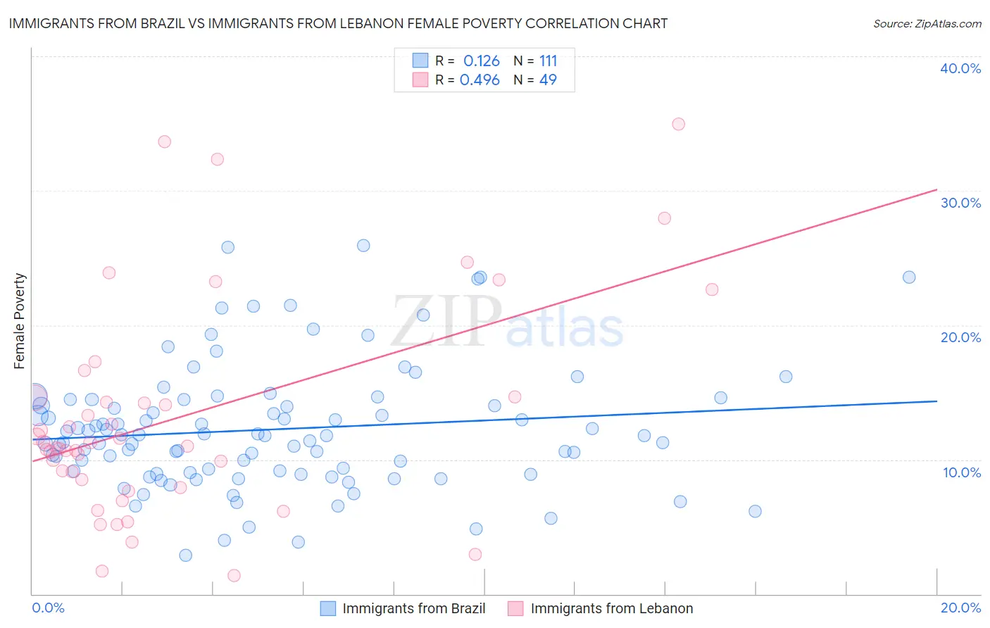 Immigrants from Brazil vs Immigrants from Lebanon Female Poverty