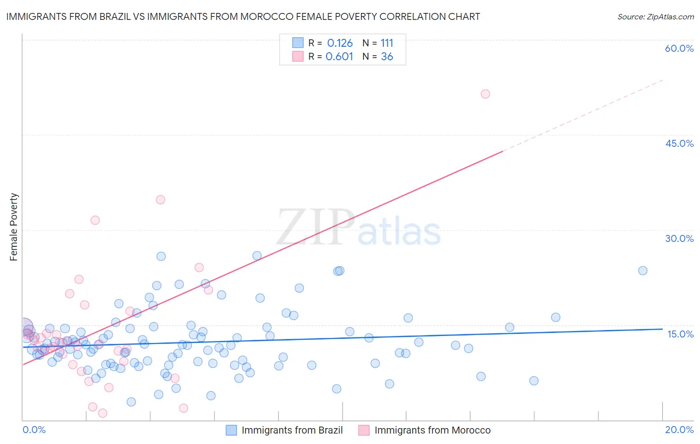 Immigrants from Brazil vs Immigrants from Morocco Female Poverty