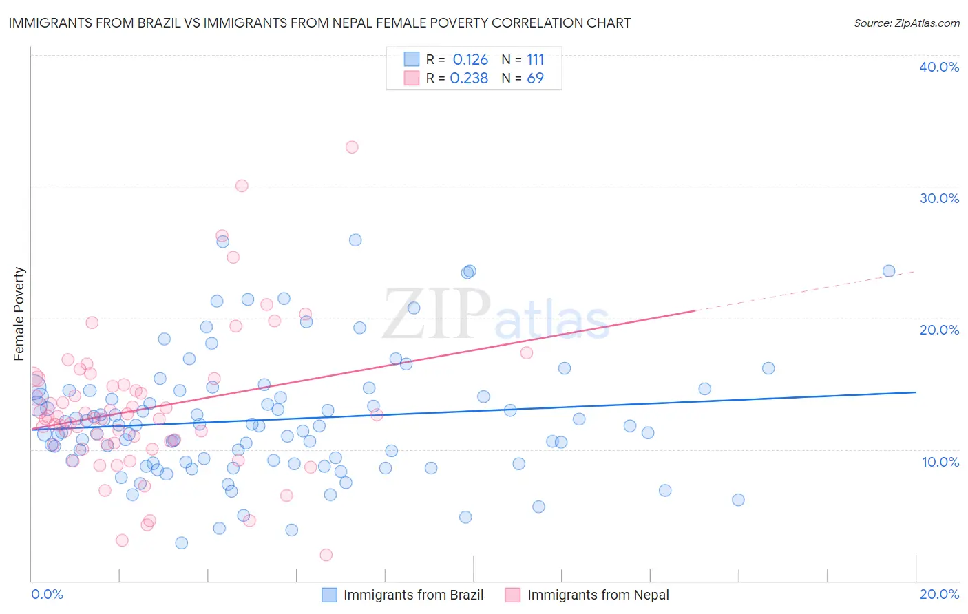 Immigrants from Brazil vs Immigrants from Nepal Female Poverty