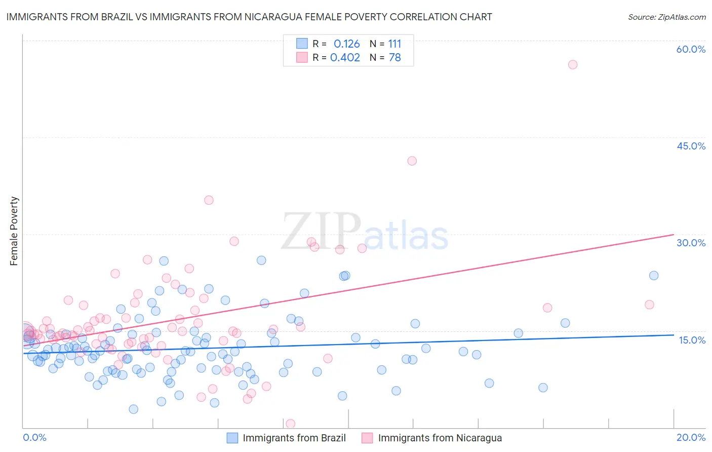 Immigrants from Brazil vs Immigrants from Nicaragua Female Poverty