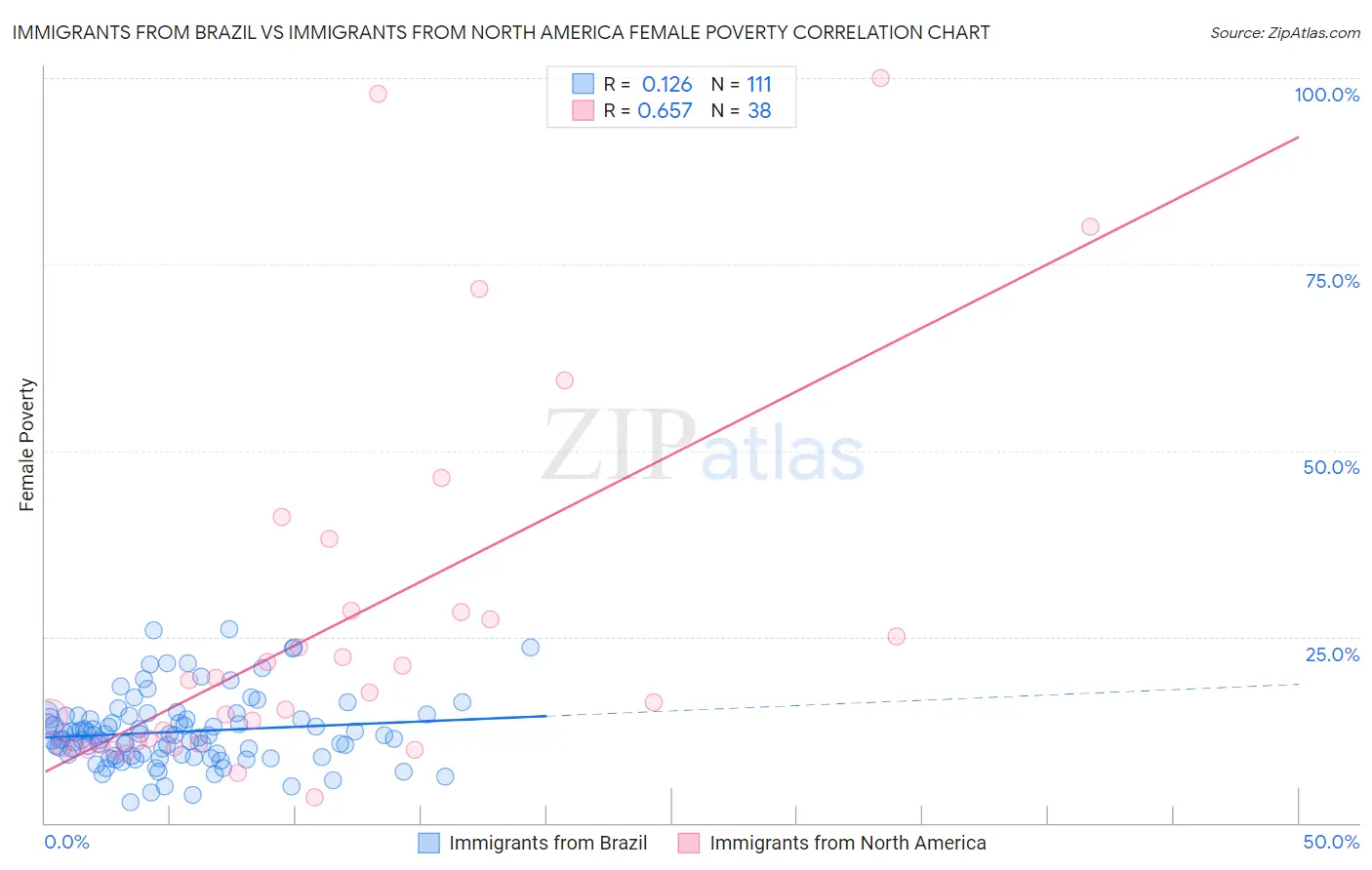 Immigrants from Brazil vs Immigrants from North America Female Poverty