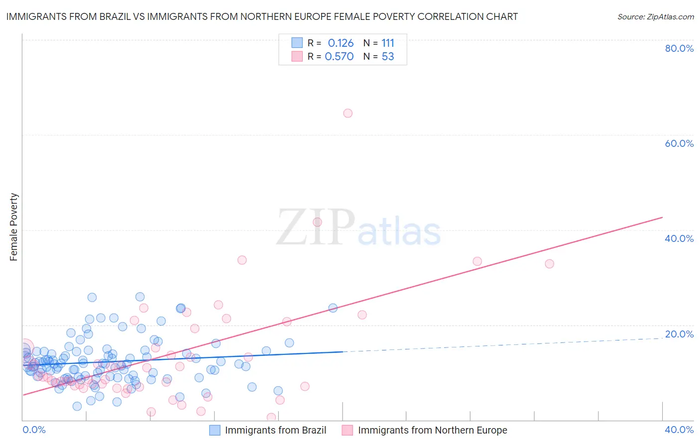 Immigrants from Brazil vs Immigrants from Northern Europe Female Poverty