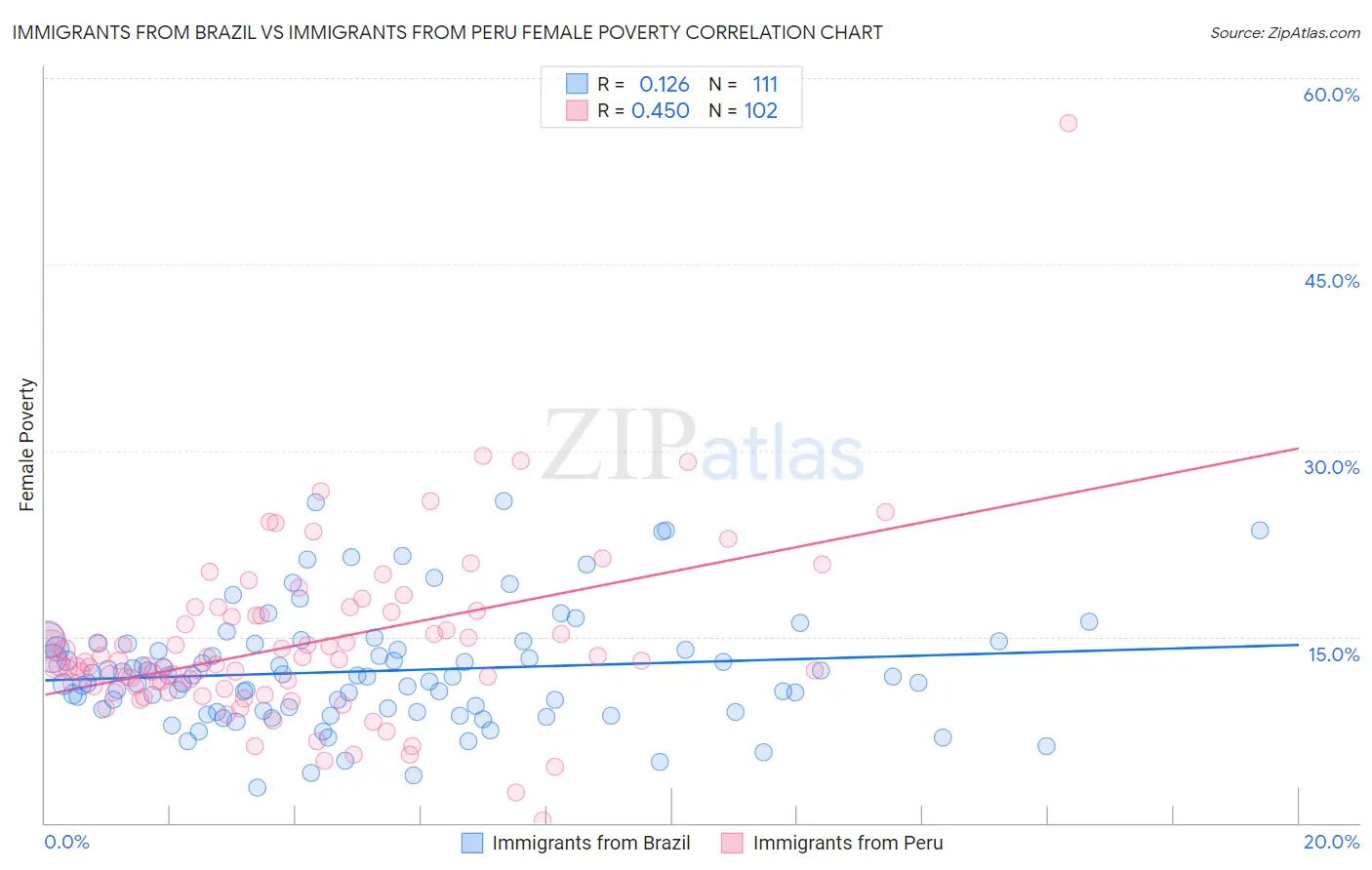 Immigrants from Brazil vs Immigrants from Peru Female Poverty