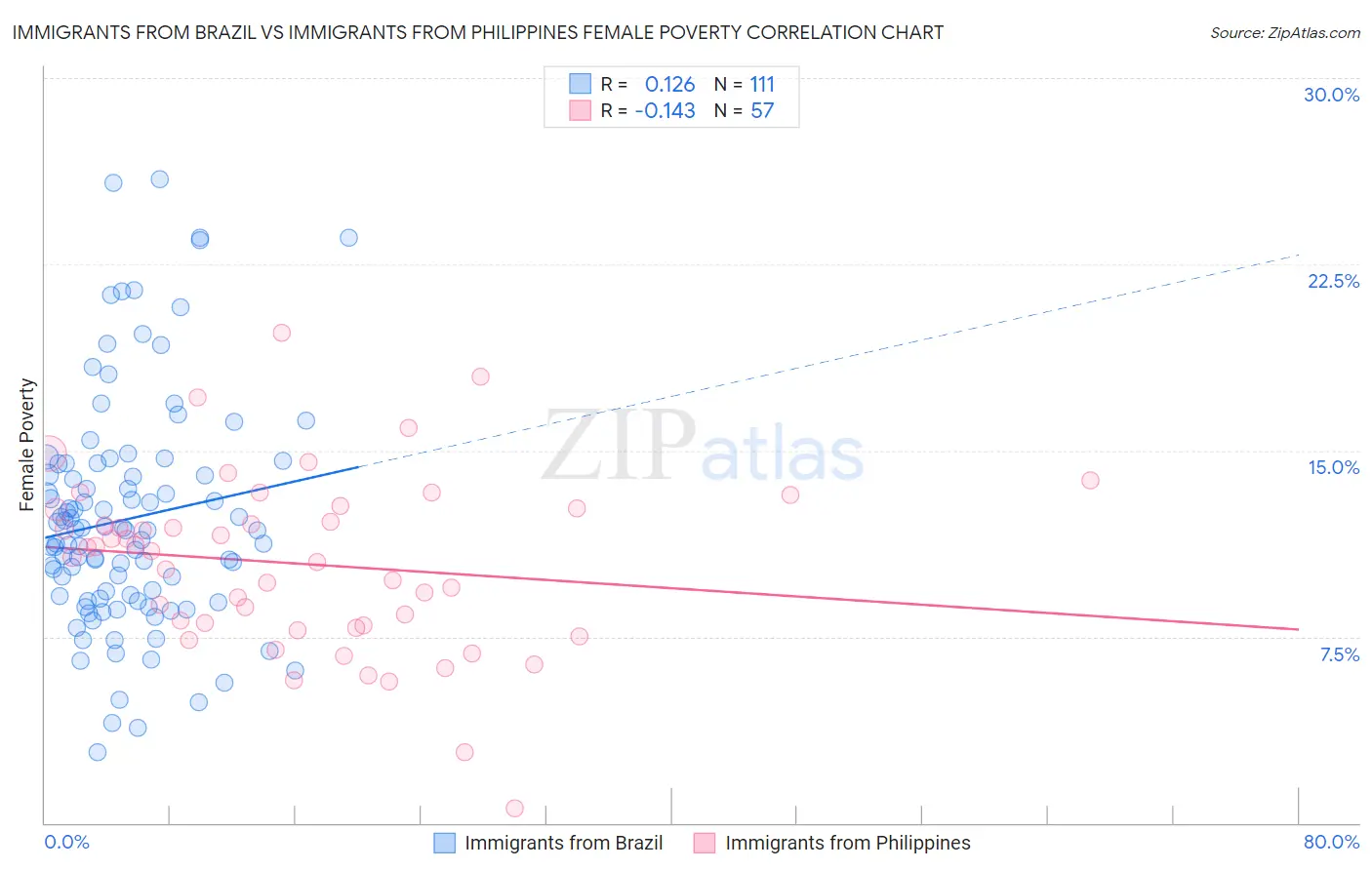 Immigrants from Brazil vs Immigrants from Philippines Female Poverty