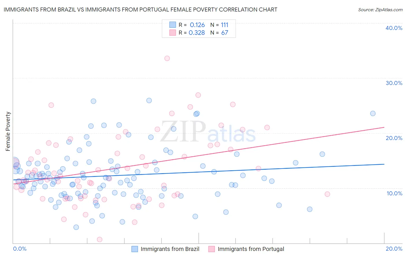 Immigrants from Brazil vs Immigrants from Portugal Female Poverty