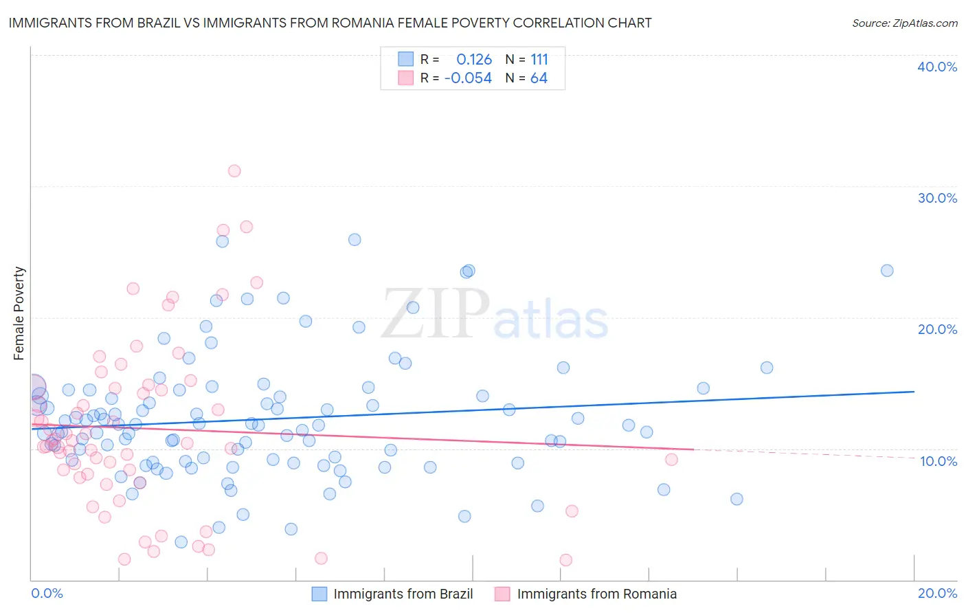 Immigrants from Brazil vs Immigrants from Romania Female Poverty