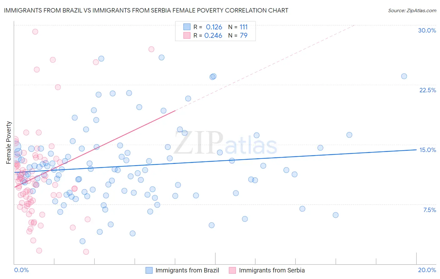Immigrants from Brazil vs Immigrants from Serbia Female Poverty
