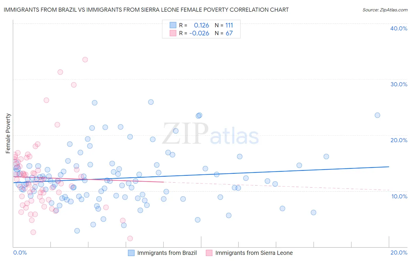 Immigrants from Brazil vs Immigrants from Sierra Leone Female Poverty