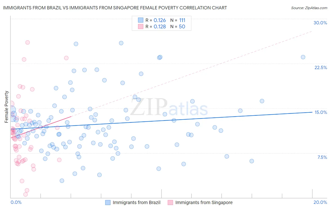 Immigrants from Brazil vs Immigrants from Singapore Female Poverty