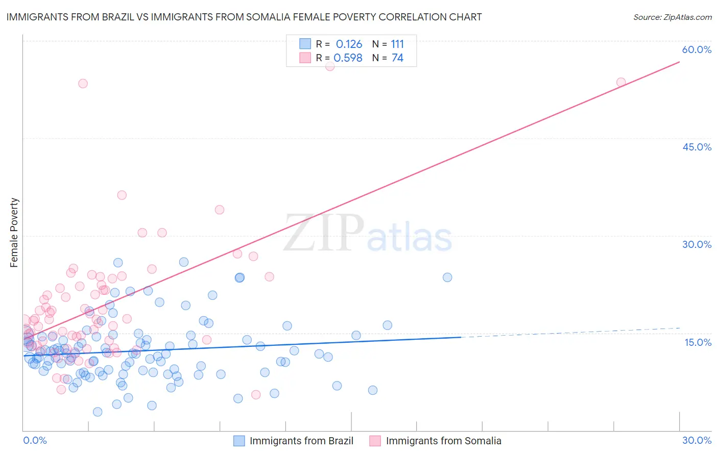 Immigrants from Brazil vs Immigrants from Somalia Female Poverty
