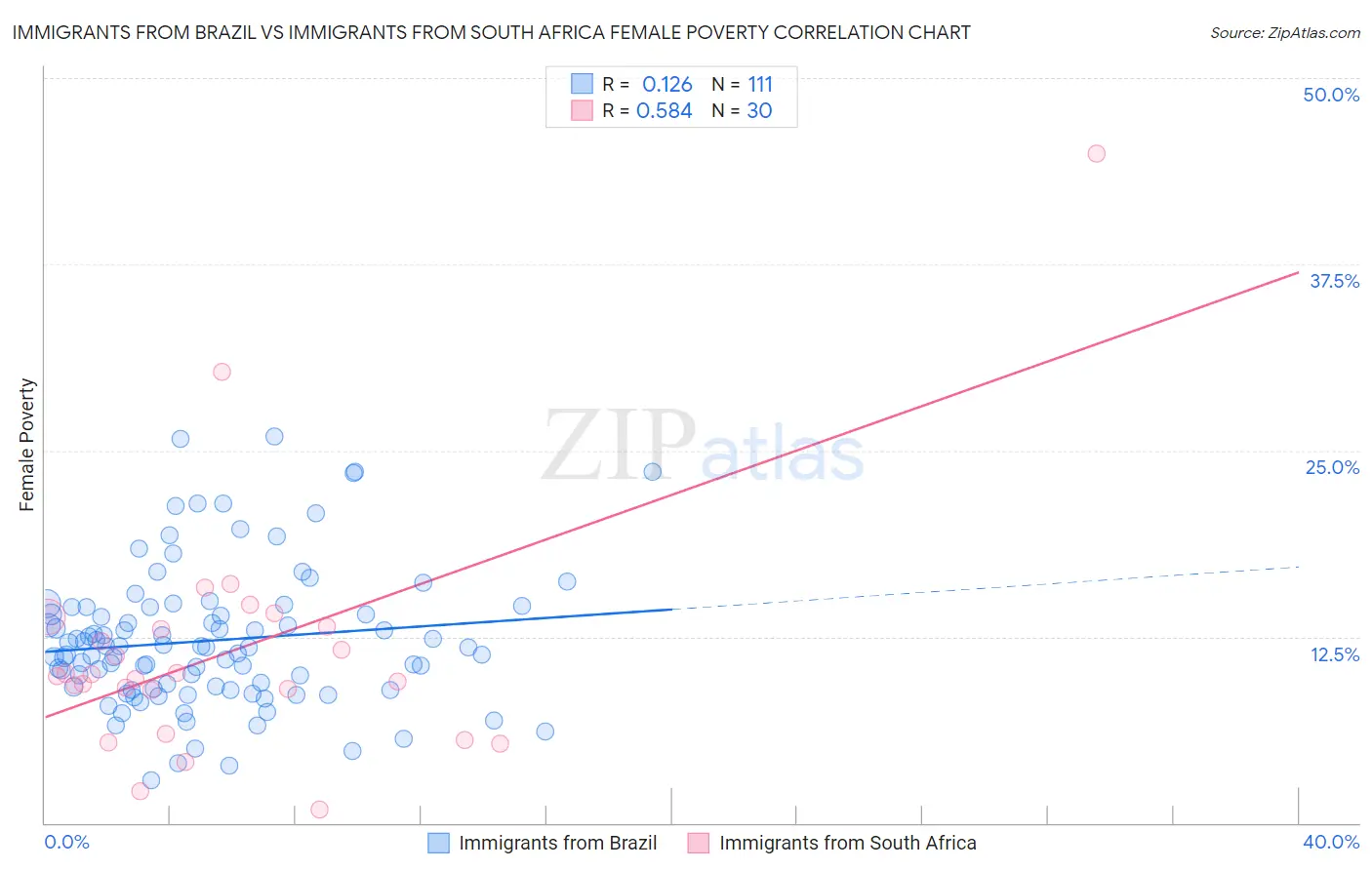 Immigrants from Brazil vs Immigrants from South Africa Female Poverty
