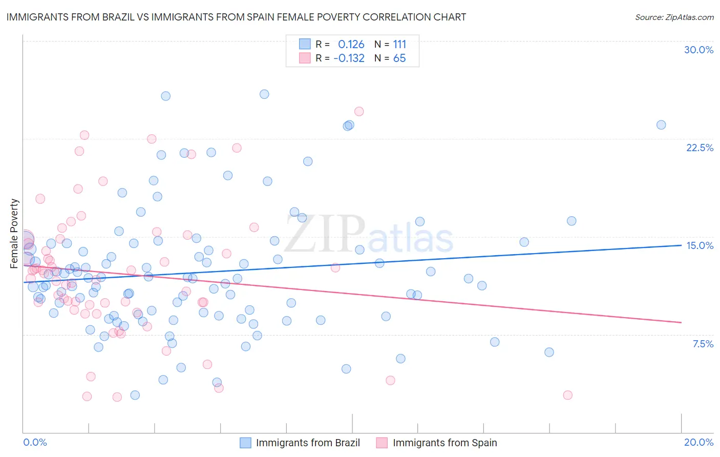 Immigrants from Brazil vs Immigrants from Spain Female Poverty
