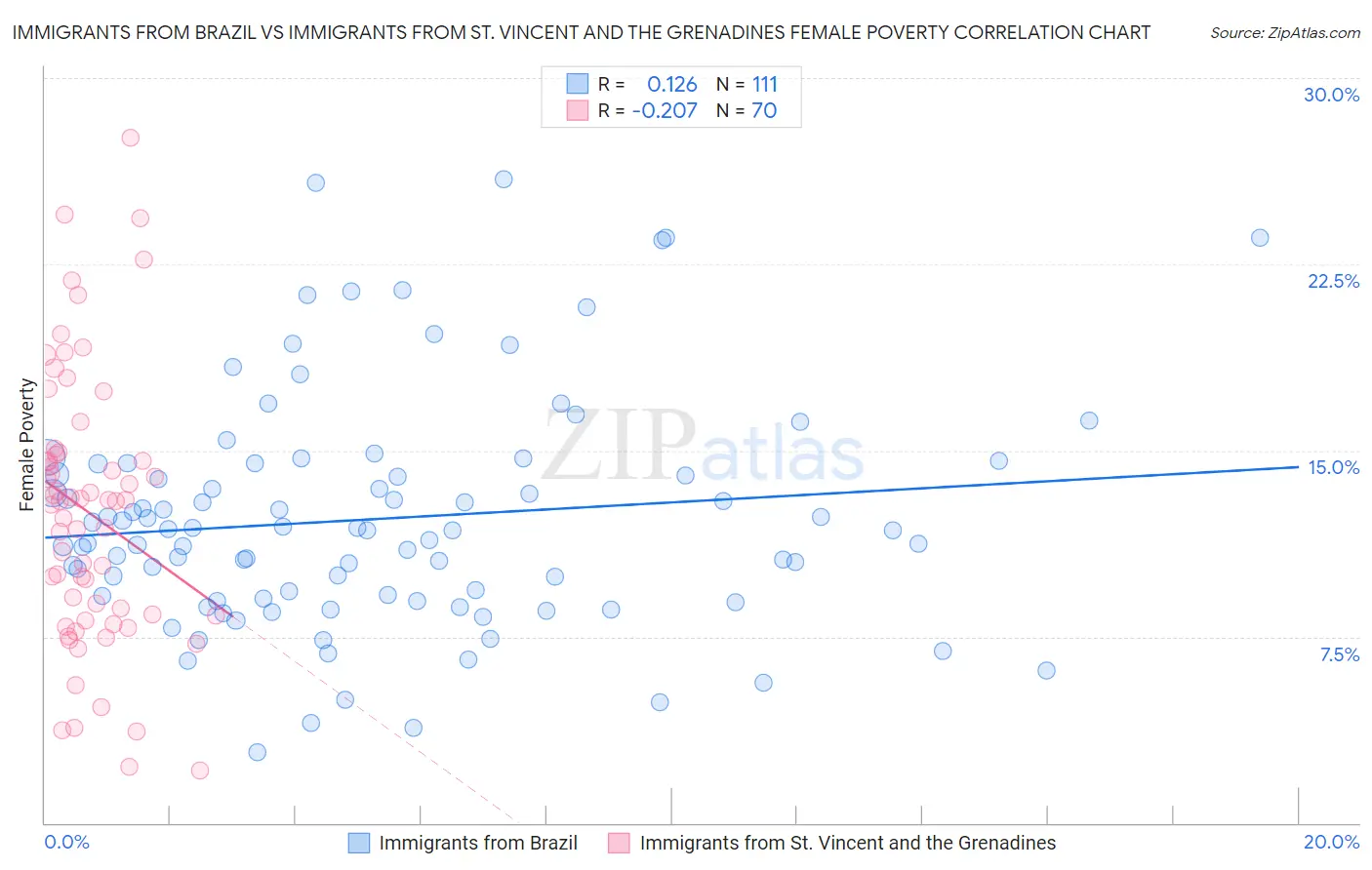 Immigrants from Brazil vs Immigrants from St. Vincent and the Grenadines Female Poverty