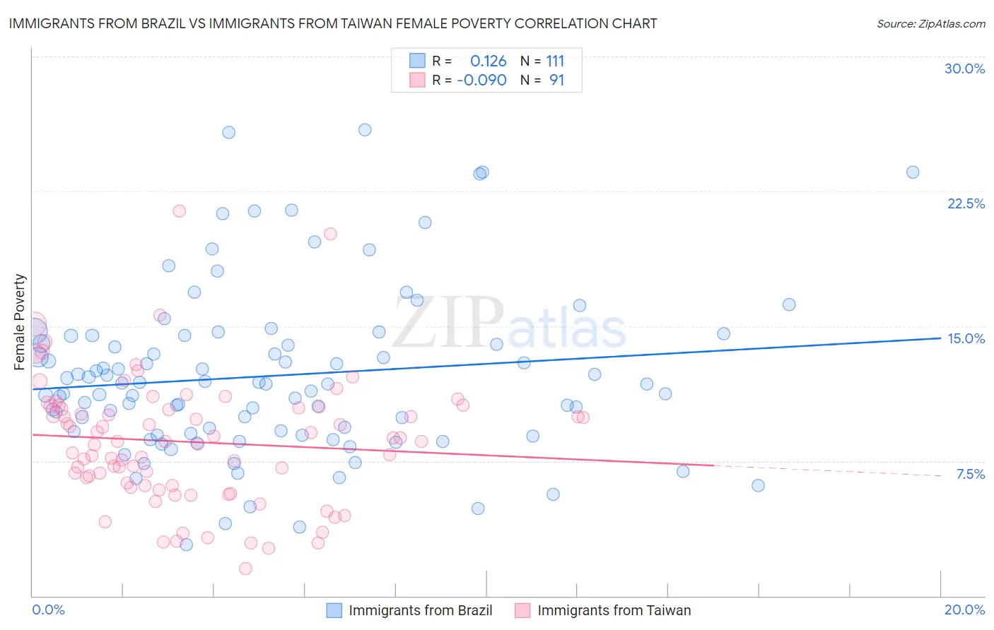 Immigrants from Brazil vs Immigrants from Taiwan Female Poverty