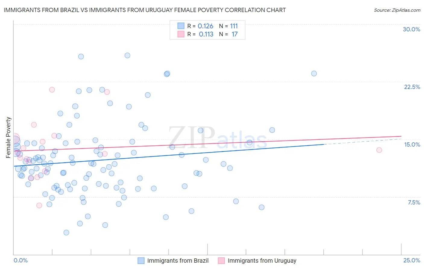 Immigrants from Brazil vs Immigrants from Uruguay Female Poverty