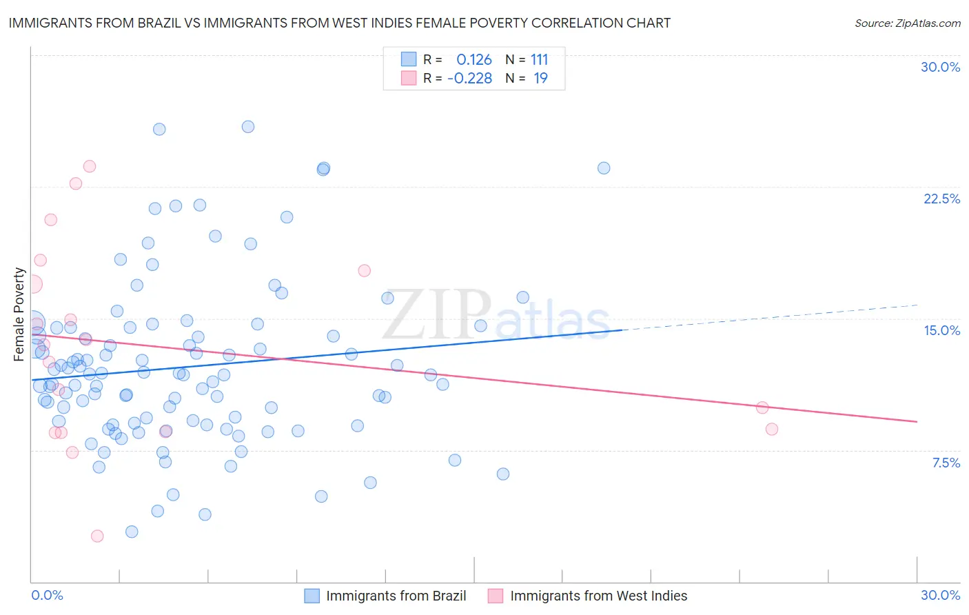 Immigrants from Brazil vs Immigrants from West Indies Female Poverty