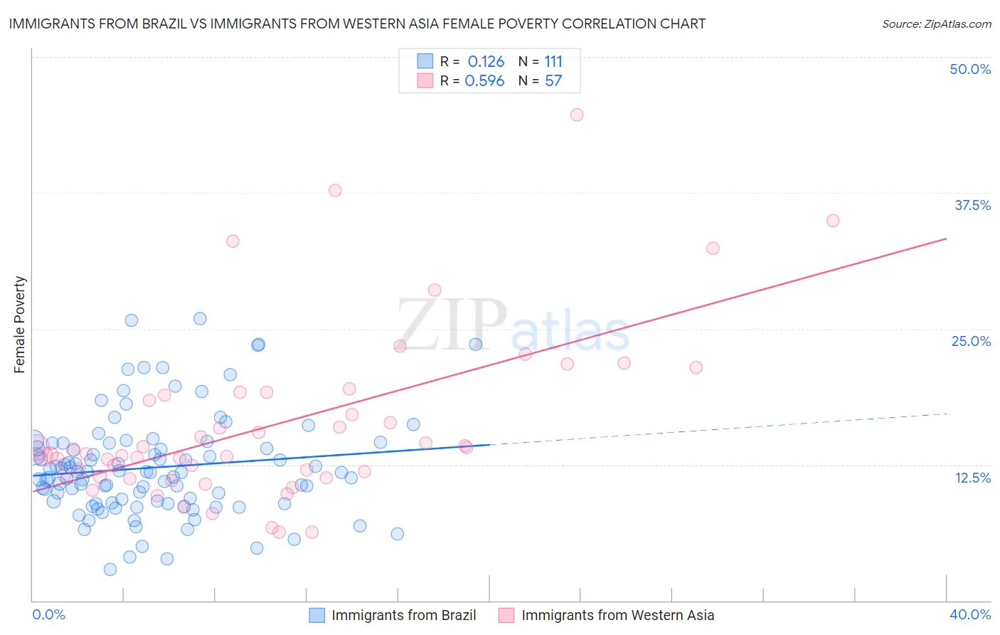 Immigrants from Brazil vs Immigrants from Western Asia Female Poverty