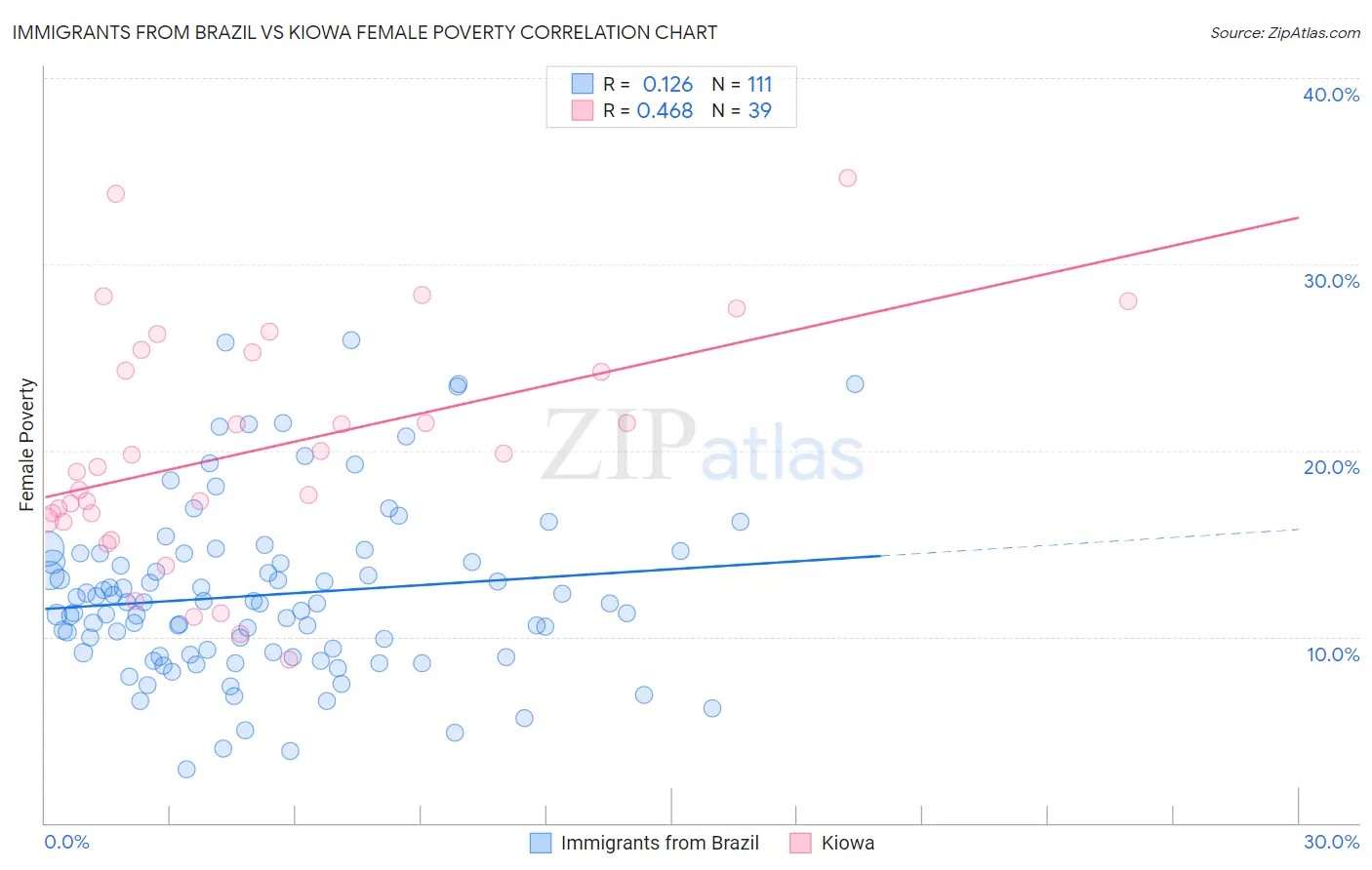 Immigrants from Brazil vs Kiowa Female Poverty