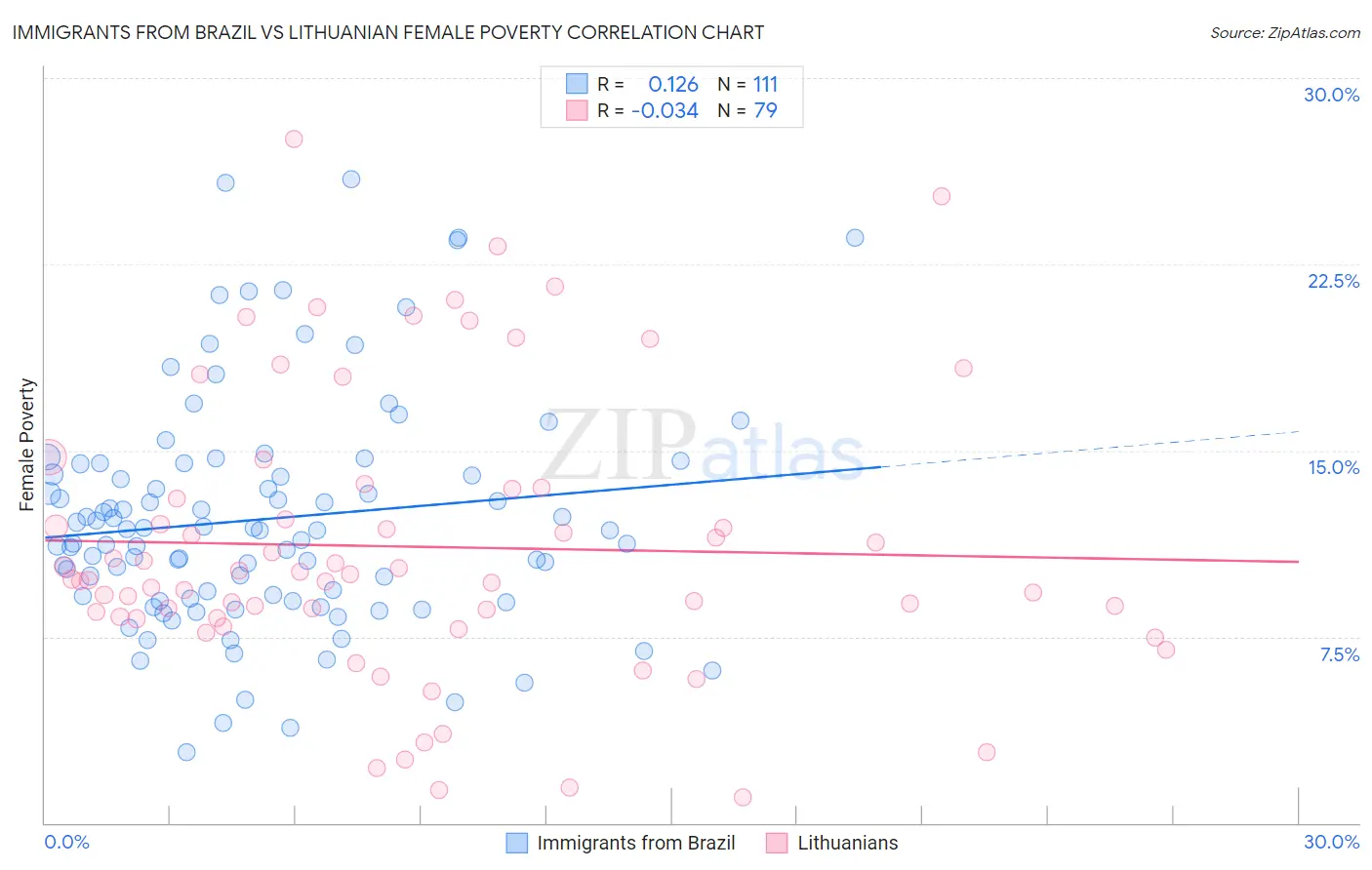 Immigrants from Brazil vs Lithuanian Female Poverty