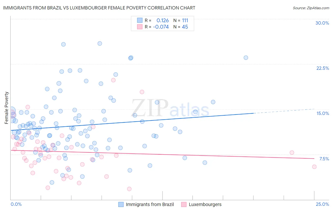 Immigrants from Brazil vs Luxembourger Female Poverty